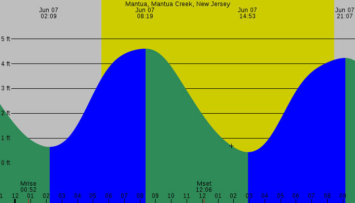 Tide graph for Mantua, Mantua Creek, New Jersey