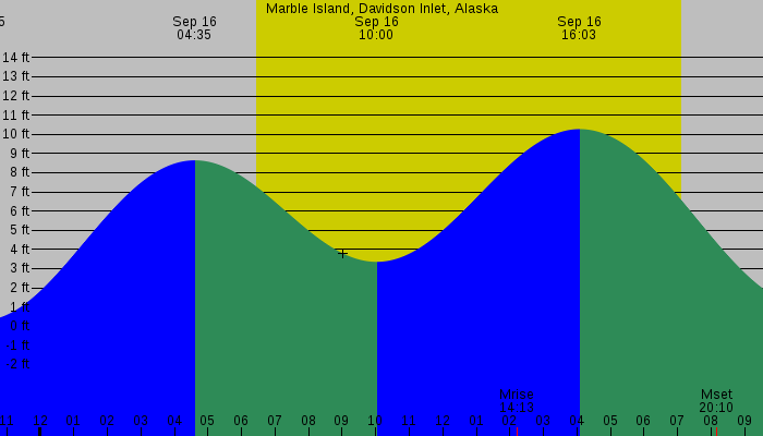 Tide graph for Marble Island, Davidson Inlet, Alaska
