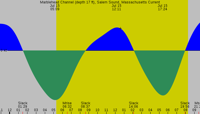Tide graph for Marblehead Channel (depth 17 ft), Salem Sound, Massachusetts Current