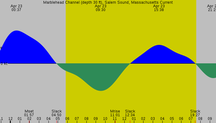 Tide graph for Marblehead Channel (depth 30 ft), Salem Sound, Massachusetts Current