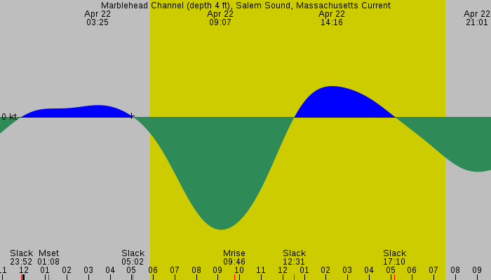 Tide graph for Marblehead Channel (depth 4 ft), Salem Sound, Massachusetts Current