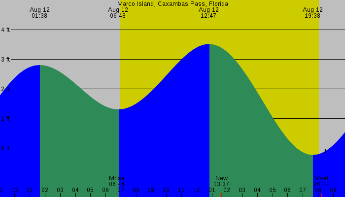 Tide graph for Marco Island, Caxambas Pass, Florida