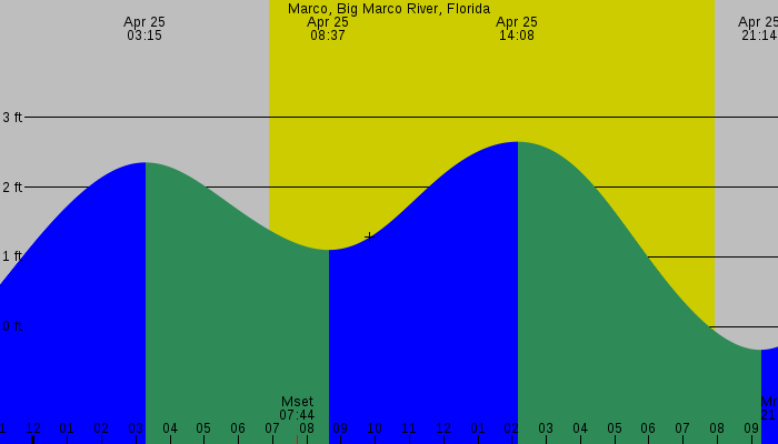 Tide graph for Marco, Big Marco River, Florida