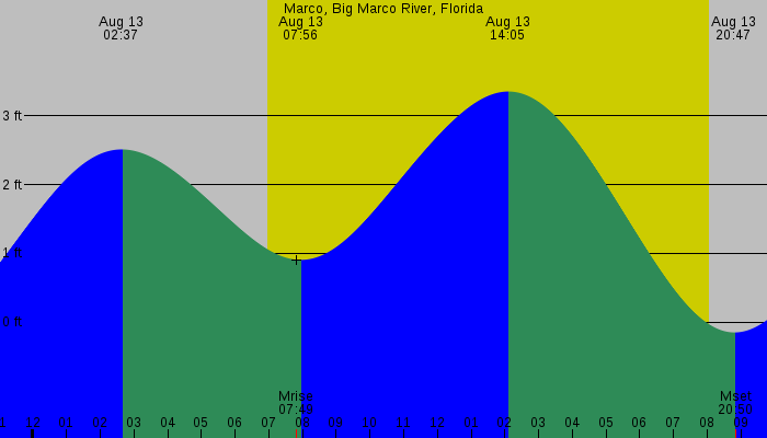 Tide graph for Marco, Big Marco River, Florida