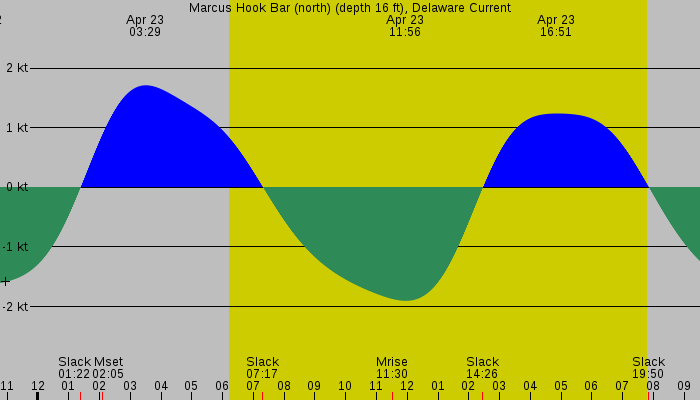 Tide graph for Marcus Hook Bar (north) (depth 16 ft), Delaware Current