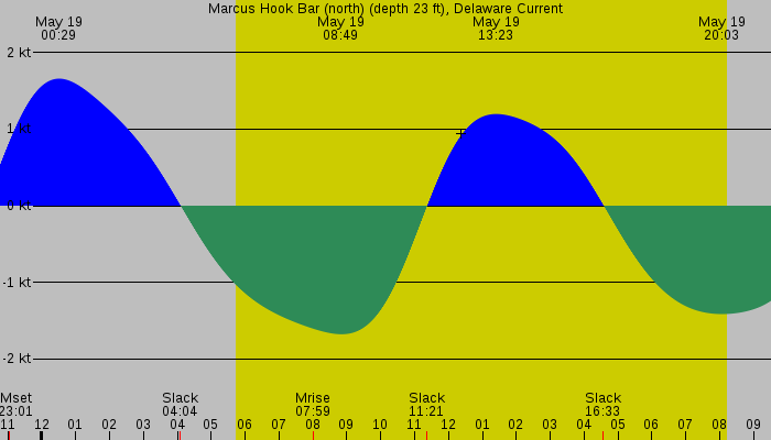 Tide graph for Marcus Hook Bar (north) (depth 23 ft), Delaware Current