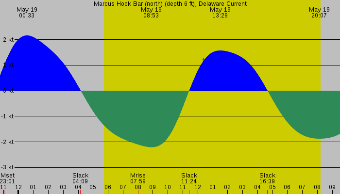 Tide graph for Marcus Hook Bar (north) (depth 6 ft), Delaware Current