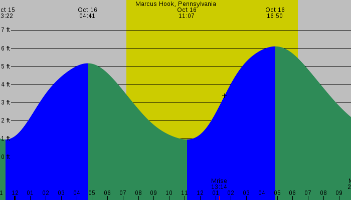 Tide graph for Marcus Hook, Pennsylvania