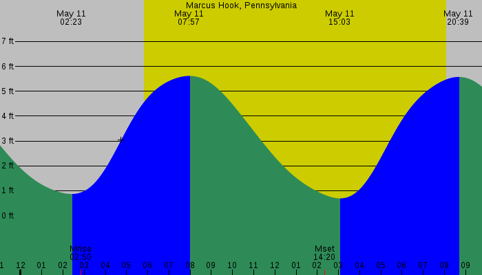Tide graph for Marcus Hook, Pennsylvania