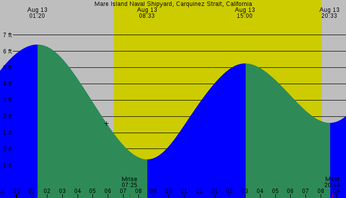 Tide graph for Mare Island Naval Shipyard, Carquinez Strait, California