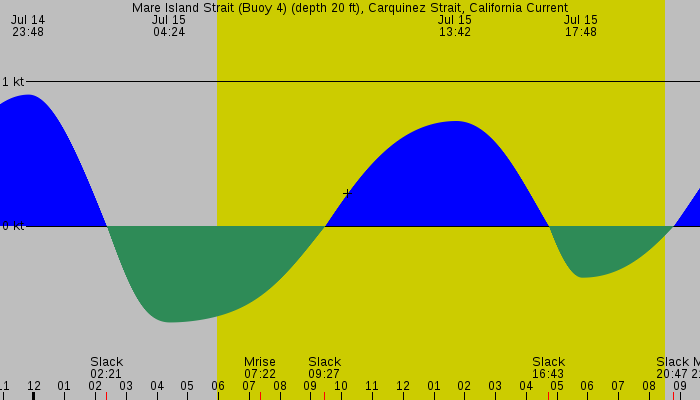 Tide graph for Mare Island Strait (Buoy 4) (depth 20 ft), Carquinez Strait, California Current