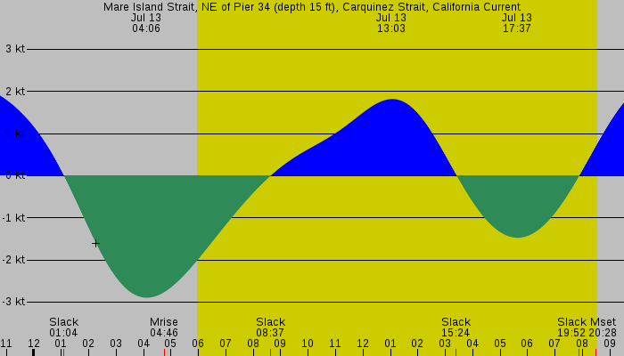 Tide graph for Mare Island Strait, NE of Pier 34 (depth 15 ft), Carquinez Strait, California Current