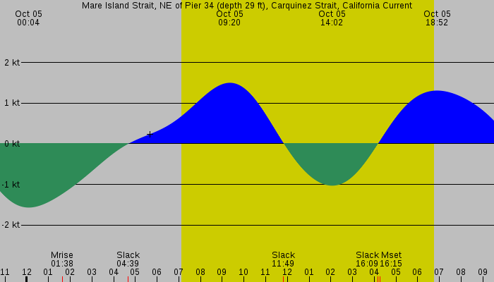 Tide graph for Mare Island Strait, NE of Pier 34 (depth 29 ft), Carquinez Strait, California Current