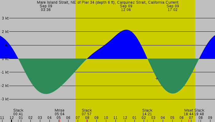 Tide graph for Mare Island Strait, NE of Pier 34 (depth 6 ft), Carquinez Strait, California Current