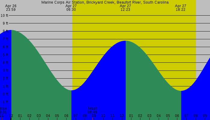 Tide graph for Marine Corps Air Station, Brickyard Creek, Beaufort River, South Carolina
