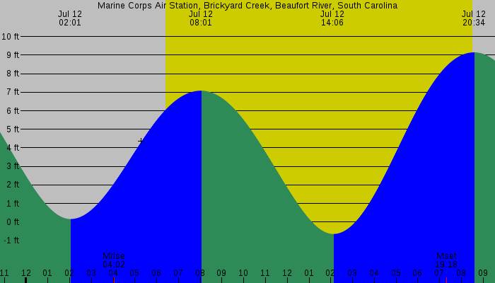 Tide graph for Marine Corps Air Station, Brickyard Creek, Beaufort River, South Carolina