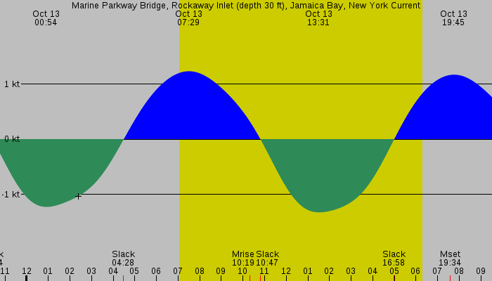 Tide graph for Marine Parkway Bridge, Rockaway Inlet (depth 30 ft), Jamaica Bay, New York Current
