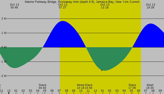 Tide graph for Marine Parkway Bridge, Rockaway Inlet (depth 6 ft), Jamaica Bay, New York Current