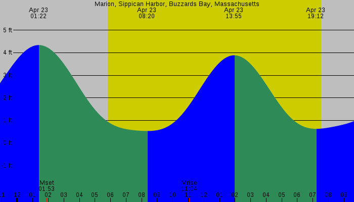 Tide graph for Marion, Sippican Harbor, Buzzards Bay, Massachusetts
