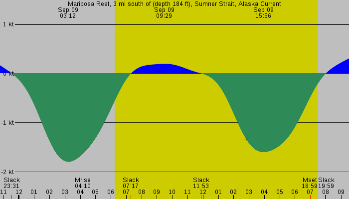 Tide graph for Mariposa Reef, 3 mi south of (depth 184 ft), Sumner Strait, Alaska Current