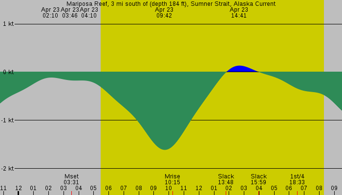 Tide graph for Mariposa Reef, 3 mi south of (depth 184 ft), Sumner Strait, Alaska Current