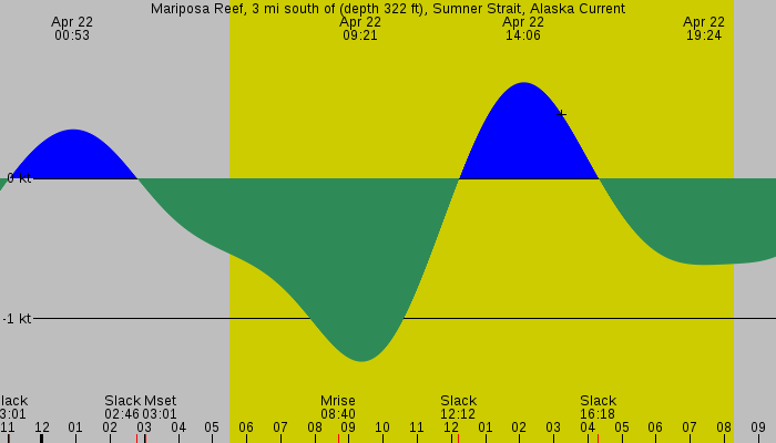 Tide graph for Mariposa Reef, 3 mi south of (depth 322 ft), Sumner Strait, Alaska Current