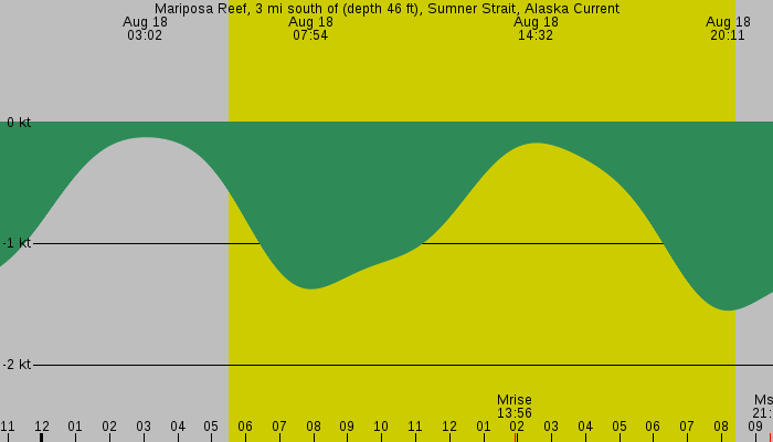Tide graph for Mariposa Reef, 3 mi south of (depth 46 ft), Sumner Strait, Alaska Current
