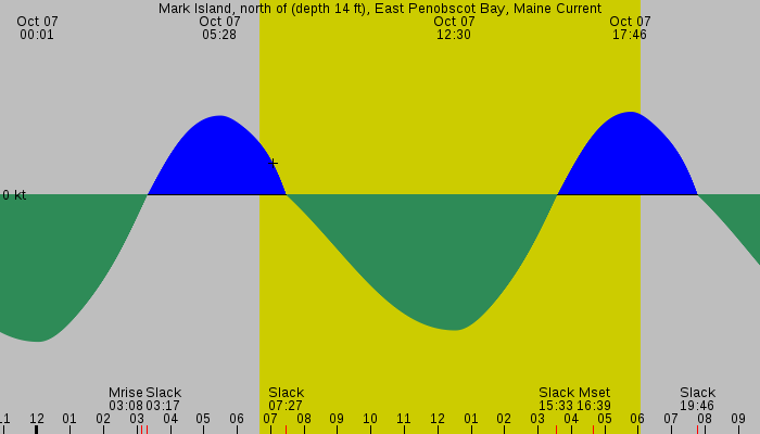 Tide graph for Mark Island, north of (depth 14 ft), East Penobscot Bay, Maine Current