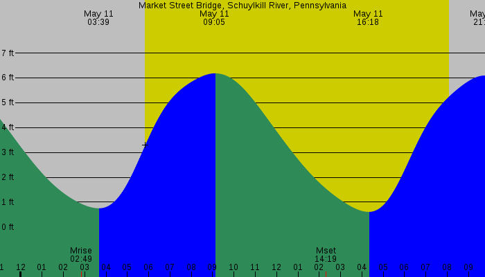 Tide graph for Market Street Bridge, Schuylkill River, Pennsylvania