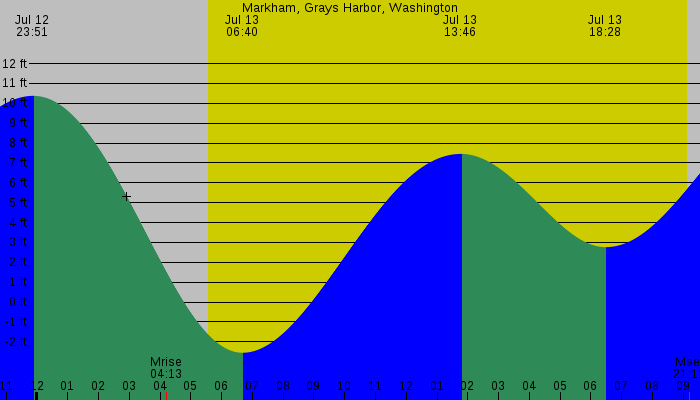 Tide graph for Markham, Grays Harbor, Washington