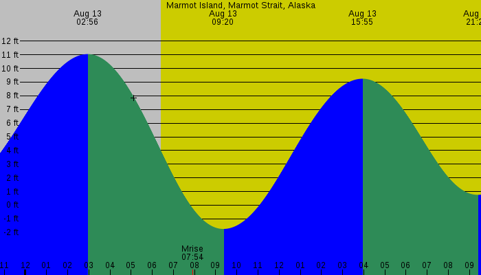 Tide graph for Marmot Island, Marmot Strait, Alaska