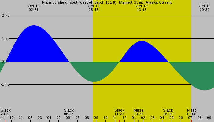 Tide graph for Marmot Island, southwest of (depth 101 ft), Marmot Strait, Alaska Current