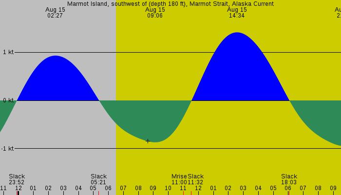 Tide graph for Marmot Island, southwest of (depth 180 ft), Marmot Strait, Alaska Current