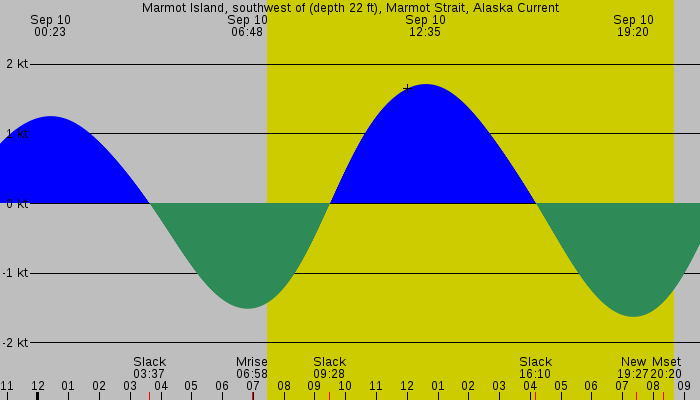 Tide graph for Marmot Island, southwest of (depth 22 ft), Marmot Strait, Alaska Current