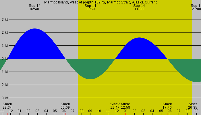 Tide graph for Marmot Island, west of (depth 169 ft), Marmot Strait, Alaska Current