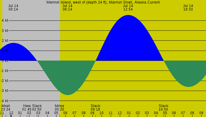 Tide graph for Marmot Island, west of (depth 24 ft), Marmot Strait, Alaska Current