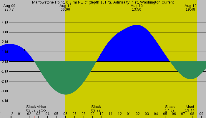 Tide graph for Marrowstone Point, 0.8 mi NE of (depth 151 ft), Admiralty Inlet, Washington Current
