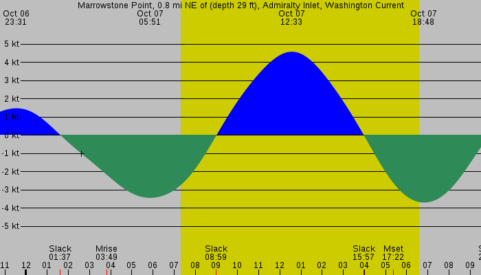 Tide graph for Marrowstone Point, 0.8 mi NE of (depth 29 ft), Admiralty Inlet, Washington Current
