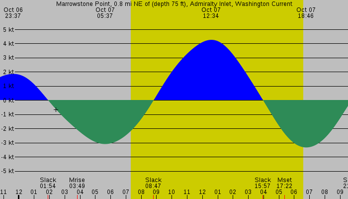 Tide graph for Marrowstone Point, 0.8 mi NE of (depth 75 ft), Admiralty Inlet, Washington Current