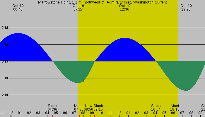 Tide graph for Marrowstone Point, 1.1 mi northwest of, Admiralty Inlet, Washington Current