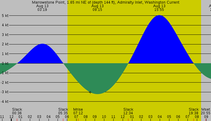 Tide graph for Marrowstone Point, 1.65 mi NE of (depth 144 ft), Admiralty Inlet, Washington Current