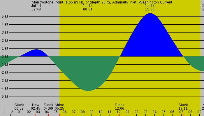 Tide graph for Marrowstone Point, 1.65 mi NE of (depth 26 ft), Admiralty Inlet, Washington Current