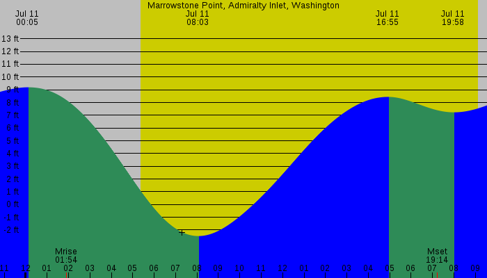 Tide graph for Marrowstone Point, Admiralty Inlet, Washington