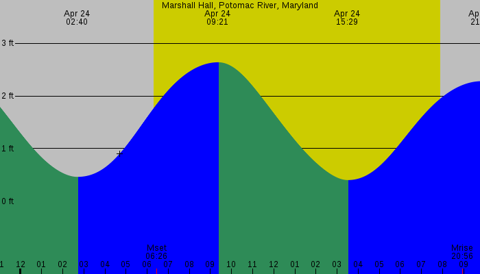 Tide graph for Marshall Hall, Potomac River, Maryland