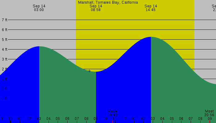 Tide graph for Marshall, Tomales Bay, California