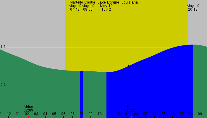 Tide graph for Martello Castle, Lake Borgne, Louisiana