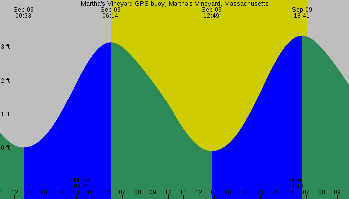 Tide graph for Martha's Vineyard GPS buoy, Martha's Vineyard, Massachusetts