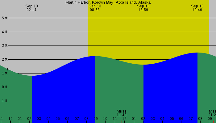 Tide graph for Martin Harbor, Korovin Bay, Atka Island, Alaska