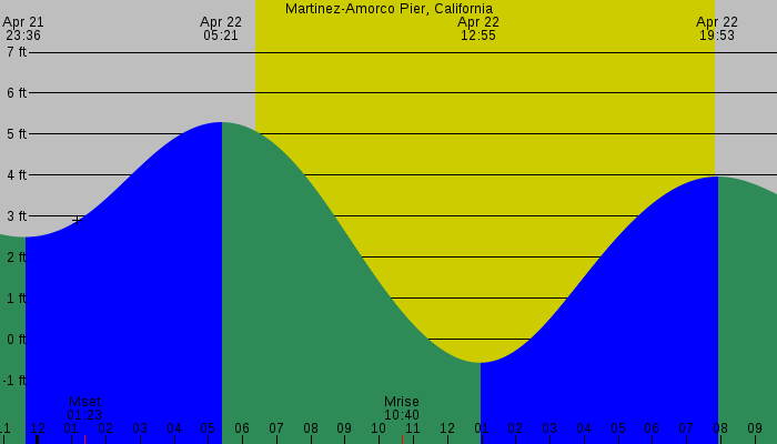 Tide graph for Martinez-Amorco Pier, California