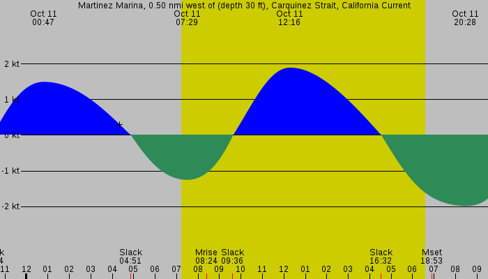 Tide graph for Martinez Marina, 0.50 nmi west of (depth 30 ft), Carquinez Strait, California Current